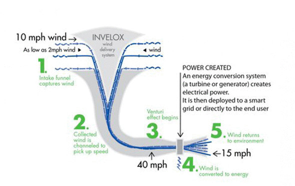 Нестандартное решение в энергетике - Ветряк-труба