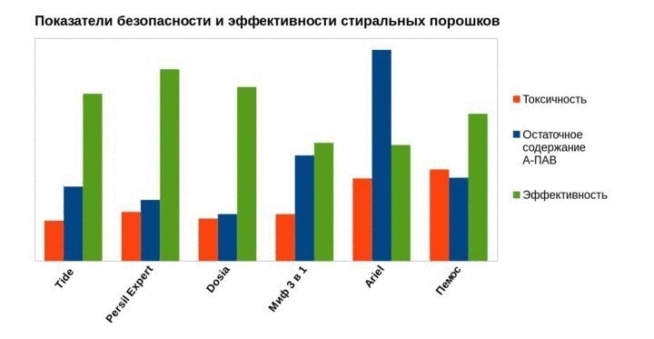 Чистый яд: что важно знать о стиральном порошке