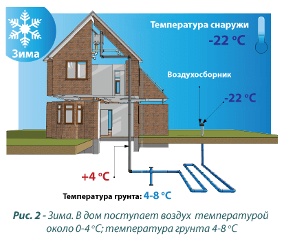 Грунтовой теплообменник как элемент вентиляционной системы дома