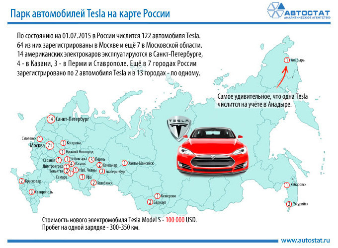 Эксплуатация Tesla в России: факты и ответы
