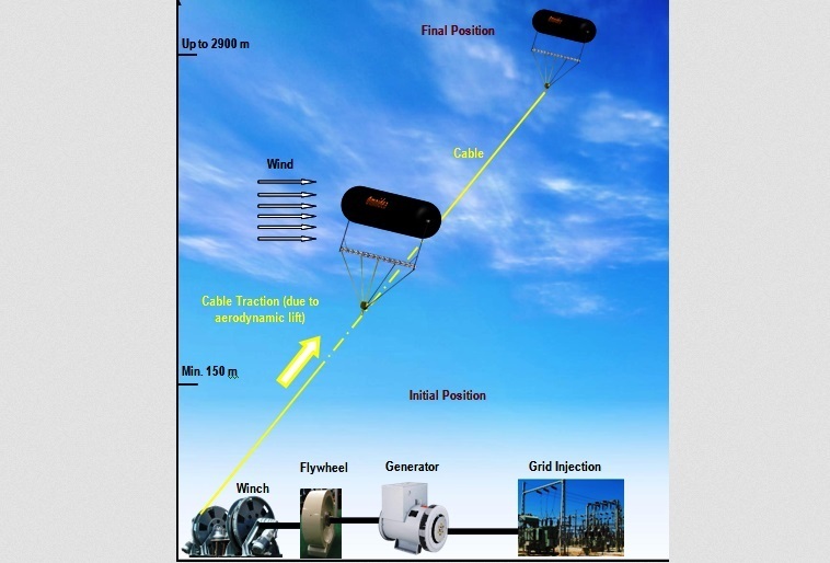 HAWE: Инновационная воздушная платформа собирает энергию ветра прямо в небе