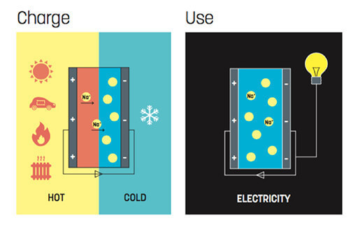 Самый эффективный термоэлектрический ионистор заряжается даже от солнечного тепла