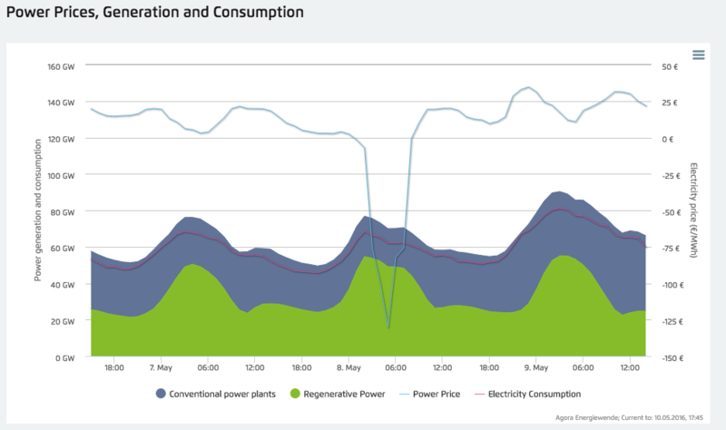 Цена на электроэнергию в Чили упала до нуля