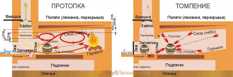 Русская традиционная печь - принцип работы, плюсы и минусы, строительство самостоятельно