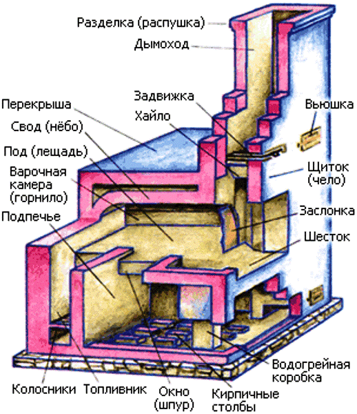 Русская традиционная печь - принцип работы, плюсы и минусы, строительство самостоятельно