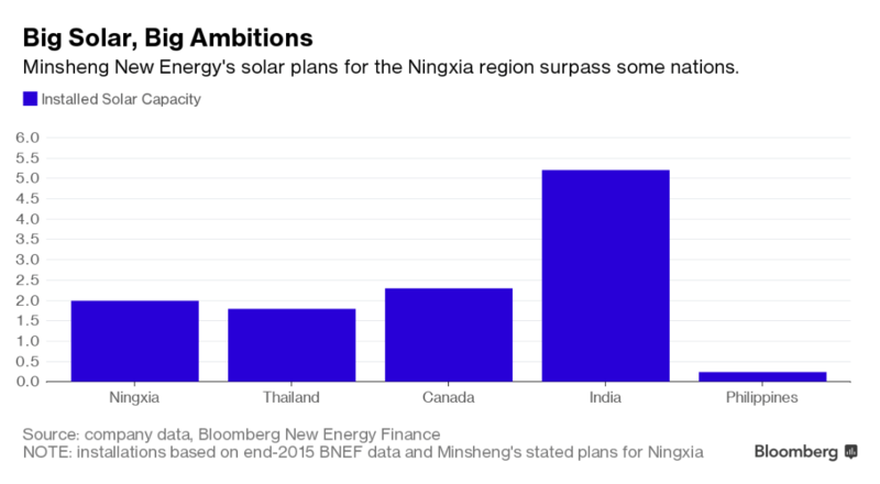 В Китае строят крупнейшую в мире солнечную электростанцию ​​мощностью 2 ГВт