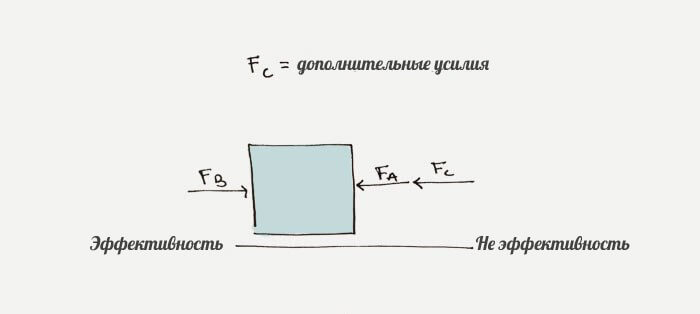 Физика продуктивности: применение законов Ньютона в работе