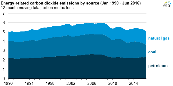 В США выбросы СО2 достигли уровня 1991 года