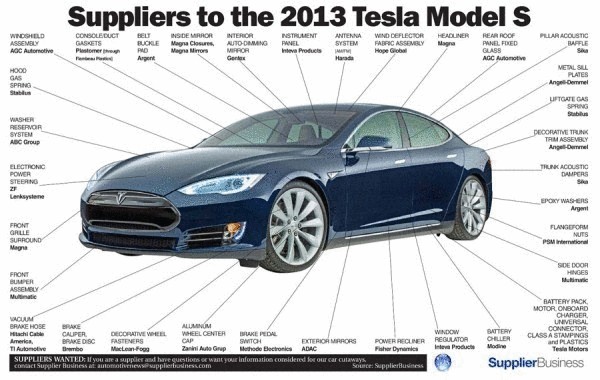 Обзор: Так ли хороши электромобили Tesla