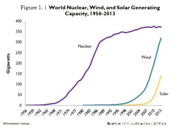 Ветровая и солнечная энергетика догоняют ядерную