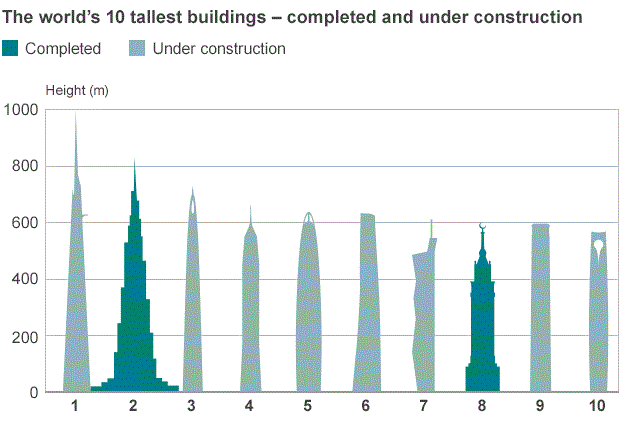 Как построить высочайший лифт в мире?